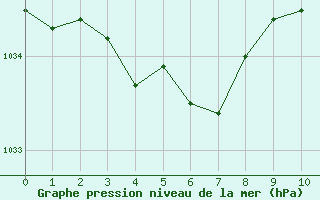 Courbe de la pression atmosphérique pour Bellefontaine (88)