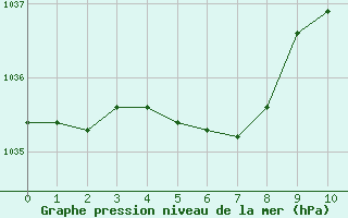 Courbe de la pression atmosphérique pour Troyes (10)