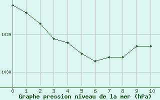 Courbe de la pression atmosphérique pour Saint-Igneuc (22)