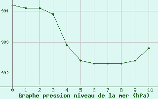 Courbe de la pression atmosphérique pour Rouen (76)