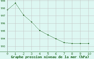 Courbe de la pression atmosphrique pour Berson (33)