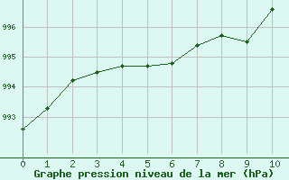 Courbe de la pression atmosphrique pour Saint-Germain-du-Puch (33)