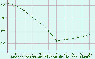 Courbe de la pression atmosphérique pour Sandillon (45)