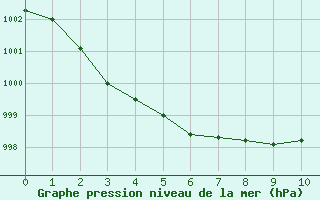 Courbe de la pression atmosphrique pour Lon (40)