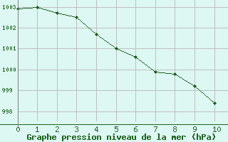 Courbe de la pression atmosphrique pour Mouilleron-le-Captif (85)