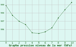 Courbe de la pression atmosphrique pour Saint-Auban (04)