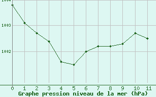 Courbe de la pression atmosphrique pour Aubenas - Lanas (07)