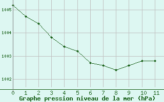 Courbe de la pression atmosphrique pour Bannalec (29)