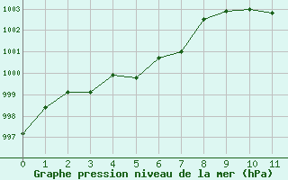 Courbe de la pression atmosphrique pour Toulouse-Francazal (31)