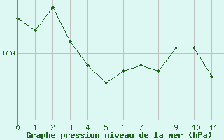 Courbe de la pression atmosphérique pour Montpellier (34)