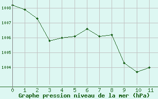 Courbe de la pression atmosphrique pour le bateau AMOUK04