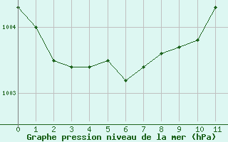 Courbe de la pression atmosphrique pour Sars-et-Rosires (59)