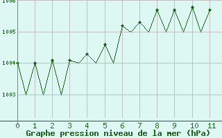 Courbe de la pression atmosphrique pour Leeming