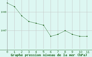 Courbe de la pression atmosphrique pour Lans-en-Vercors (38)