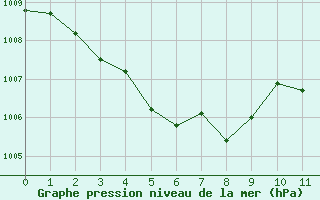 Courbe de la pression atmosphérique pour Magescq (40)