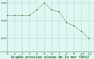 Courbe de la pression atmosphrique pour Thun