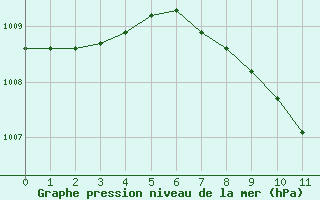 Courbe de la pression atmosphrique pour Lahr (All)