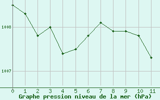 Courbe de la pression atmosphrique pour Tortosa