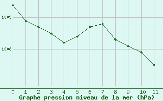 Courbe de la pression atmosphrique pour Zrich / Affoltern