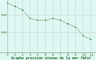 Courbe de la pression atmosphérique pour Selonnet (04)