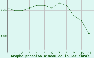 Courbe de la pression atmosphrique pour Ble / Mulhouse (68)