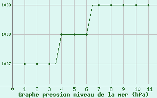 Courbe de la pression atmosphrique pour Torp