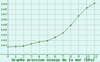 Courbe de la pression atmosphrique pour Nlu / Aunay-sous-Auneau (28)