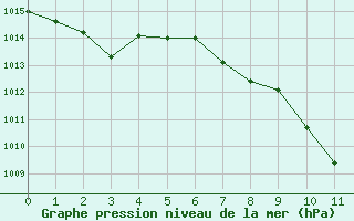 Courbe de la pression atmosphrique pour Benevente