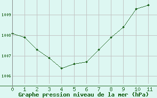 Courbe de la pression atmosphrique pour Paris Saint-Germain-des-Prs (75)