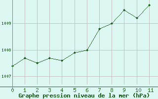 Courbe de la pression atmosphrique pour Aurillac (15)