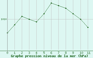 Courbe de la pression atmosphrique pour Osterfeld