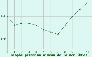 Courbe de la pression atmosphrique pour Douzy (08)