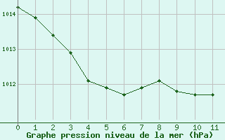 Courbe de la pression atmosphérique pour Christnach (Lu)