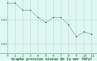 Courbe de la pression atmosphrique pour Lugo / Rozas