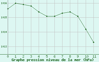 Courbe de la pression atmosphrique pour Eygliers (05)