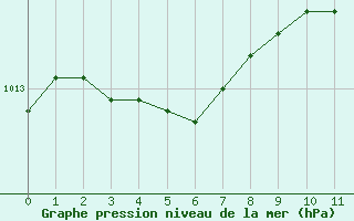 Courbe de la pression atmosphrique pour Rennes (35)