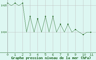 Courbe de la pression atmosphrique pour Goteborg / Landvetter