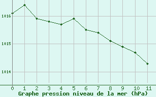 Courbe de la pression atmosphrique pour Corugea