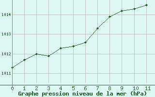 Courbe de la pression atmosphrique pour Droue-sur-Drouette (28)