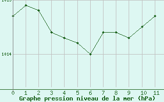 Courbe de la pression atmosphérique pour Mont-de-Marsan (40)