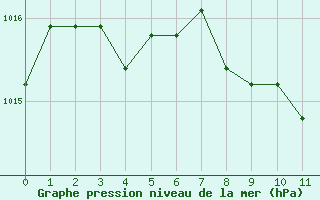 Courbe de la pression atmosphérique pour Saint-Girons (09)