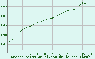 Courbe de la pression atmosphérique pour Saint-Jean-des-Ollières (63)