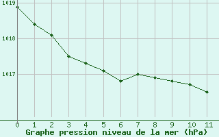 Courbe de la pression atmosphérique pour Rimbach-Prés-Masevaux (68)