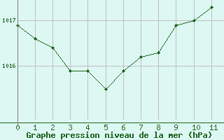 Courbe de la pression atmosphérique pour Montpellier (34)