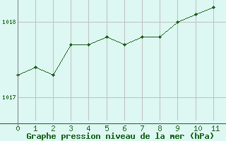 Courbe de la pression atmosphérique pour Boulogne (62)