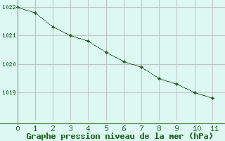 Courbe de la pression atmosphérique pour Mandailles-Saint-Julien (15)