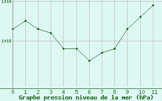 Courbe de la pression atmosphrique pour Vars - Col de Jaffueil (05)