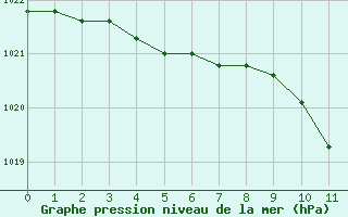 Courbe de la pression atmosphérique pour Pinsot (38)