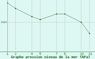 Courbe de la pression atmosphrique pour Egilsstaaflugvllur