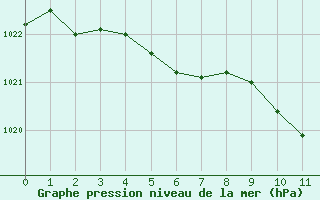 Courbe de la pression atmosphérique pour Néris-les-Bains (03)